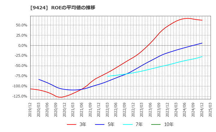 9424 日本通信(株): ROEの平均値の推移