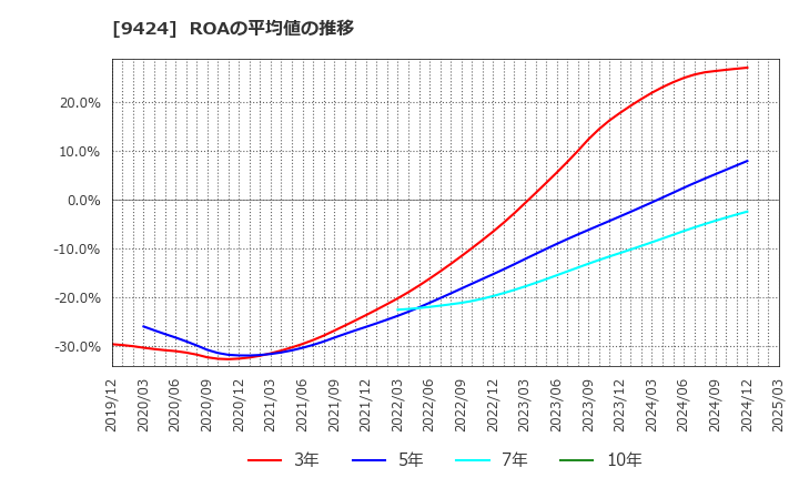 9424 日本通信(株): ROAの平均値の推移
