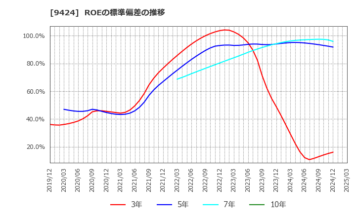 9424 日本通信(株): ROEの標準偏差の推移