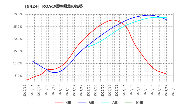 9424 日本通信(株): ROAの標準偏差の推移