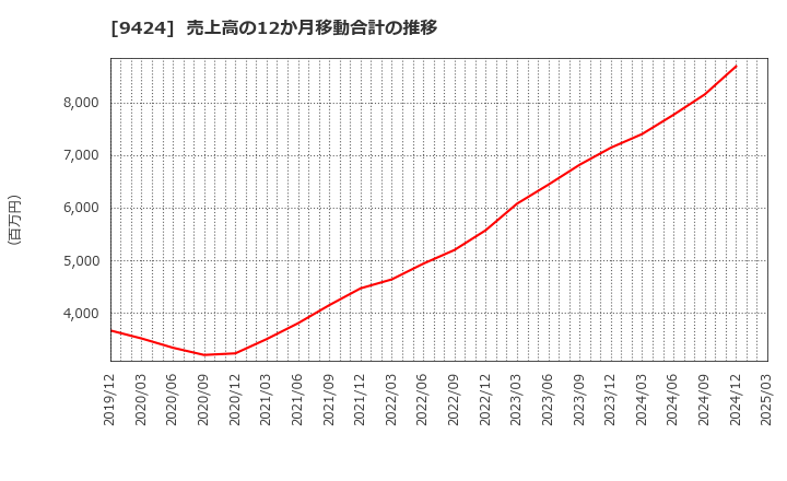 9424 日本通信(株): 売上高の12か月移動合計の推移