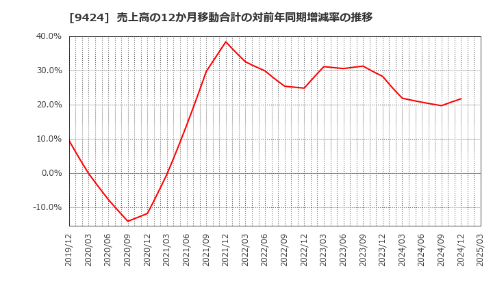 9424 日本通信(株): 売上高の12か月移動合計の対前年同期増減率の推移