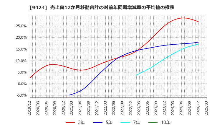 9424 日本通信(株): 売上高12か月移動合計の対前年同期増減率の平均値の推移