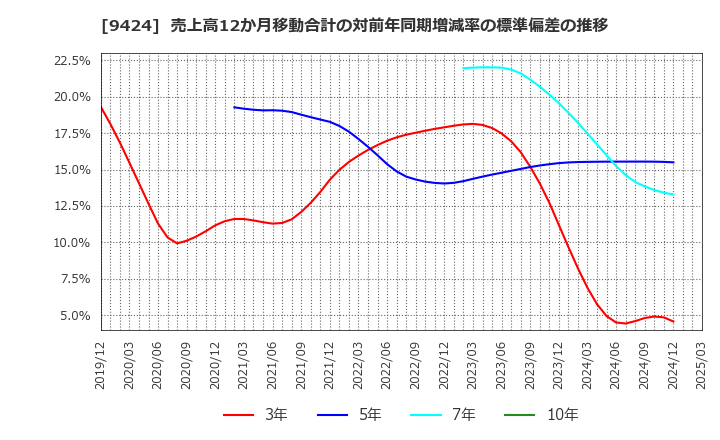 9424 日本通信(株): 売上高12か月移動合計の対前年同期増減率の標準偏差の推移