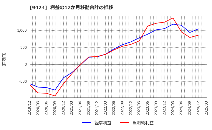 9424 日本通信(株): 利益の12か月移動合計の推移