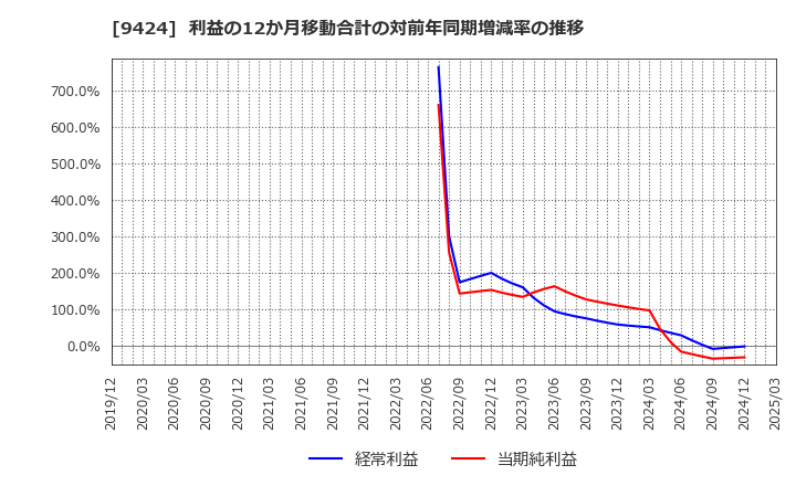 9424 日本通信(株): 利益の12か月移動合計の対前年同期増減率の推移