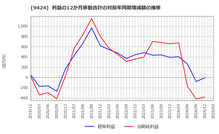 9424 日本通信(株): 利益の12か月移動合計の対前年同期増減額の推移