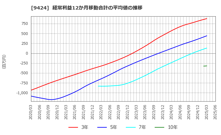 9424 日本通信(株): 経常利益12か月移動合計の平均値の推移