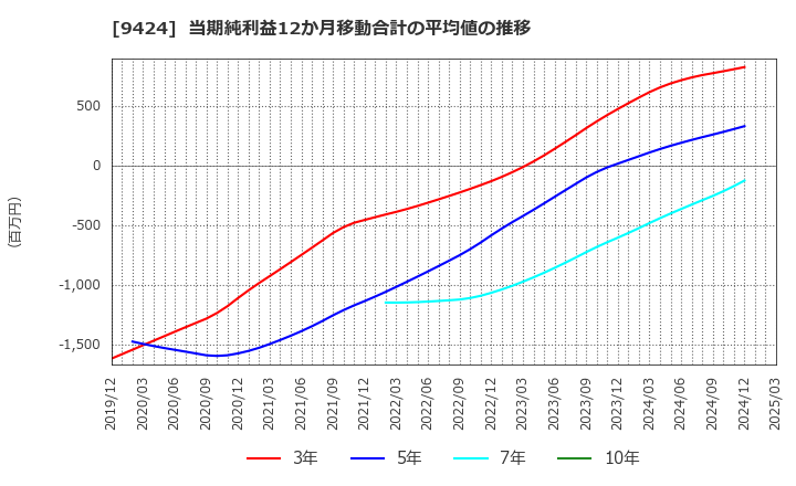 9424 日本通信(株): 当期純利益12か月移動合計の平均値の推移