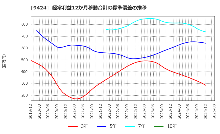 9424 日本通信(株): 経常利益12か月移動合計の標準偏差の推移