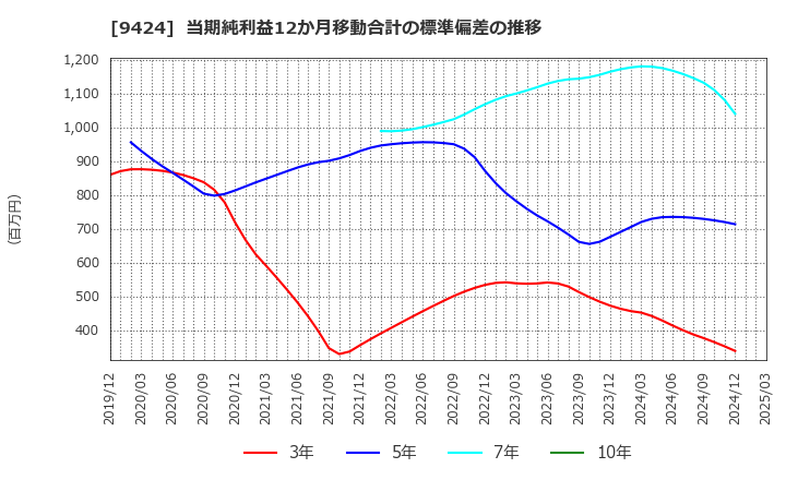 9424 日本通信(株): 当期純利益12か月移動合計の標準偏差の推移