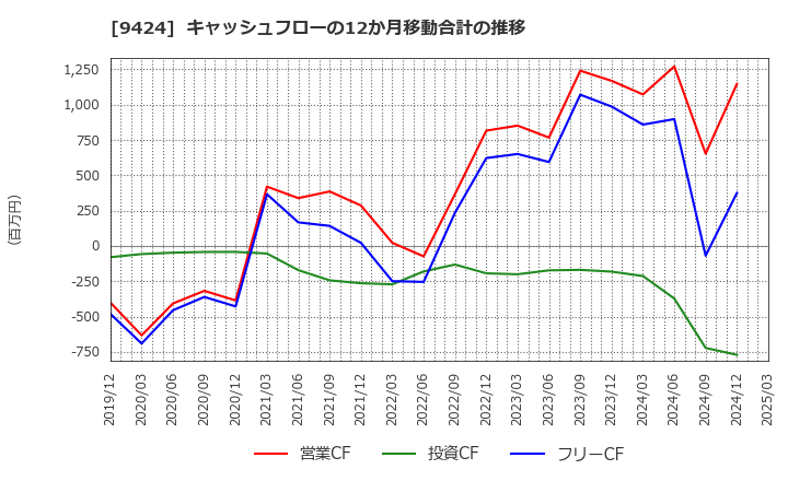 9424 日本通信(株): キャッシュフローの12か月移動合計の推移