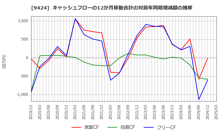9424 日本通信(株): キャッシュフローの12か月移動合計の対前年同期増減額の推移