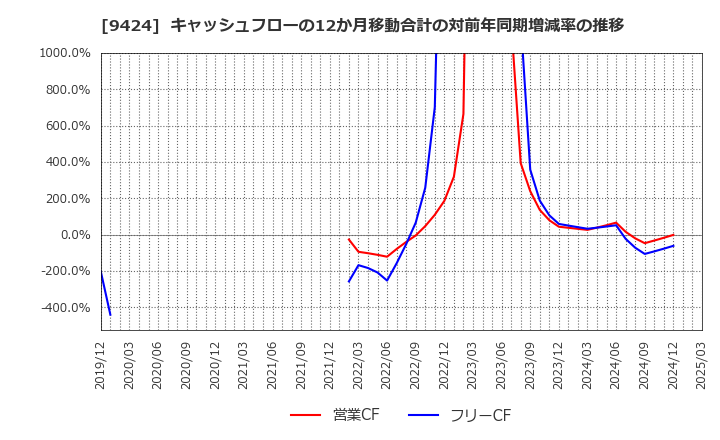 9424 日本通信(株): キャッシュフローの12か月移動合計の対前年同期増減率の推移