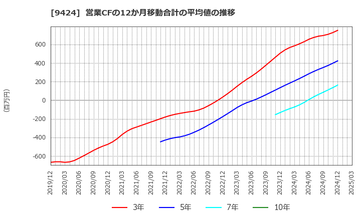 9424 日本通信(株): 営業CFの12か月移動合計の平均値の推移