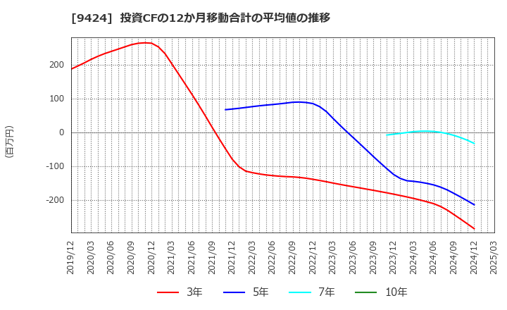 9424 日本通信(株): 投資CFの12か月移動合計の平均値の推移