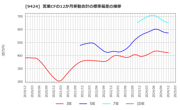 9424 日本通信(株): 営業CFの12か月移動合計の標準偏差の推移