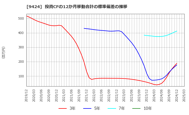 9424 日本通信(株): 投資CFの12か月移動合計の標準偏差の推移