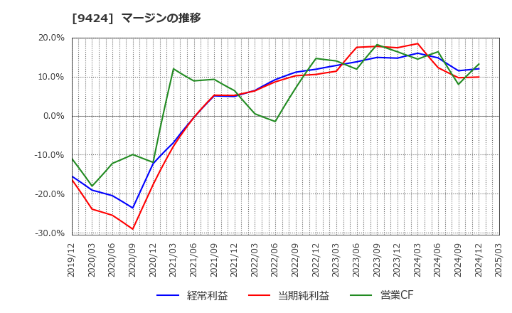 9424 日本通信(株): マージンの推移