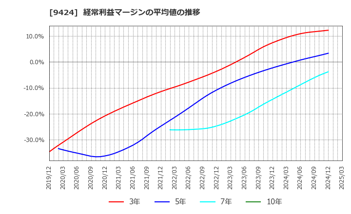 9424 日本通信(株): 経常利益マージンの平均値の推移