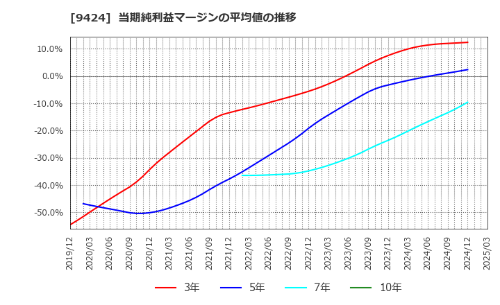9424 日本通信(株): 当期純利益マージンの平均値の推移