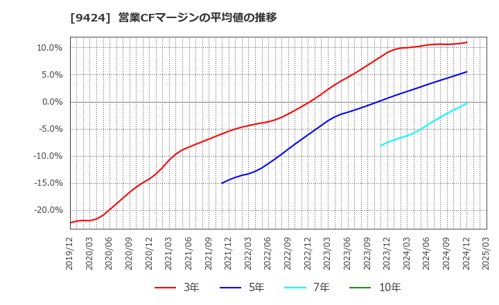 9424 日本通信(株): 営業CFマージンの平均値の推移