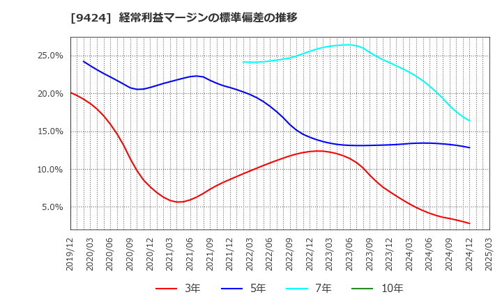 9424 日本通信(株): 経常利益マージンの標準偏差の推移