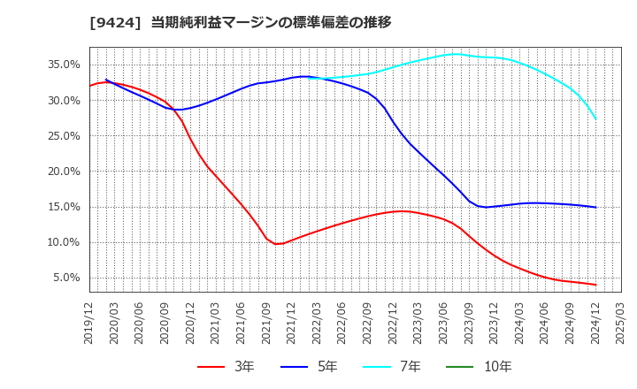 9424 日本通信(株): 当期純利益マージンの標準偏差の推移