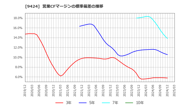 9424 日本通信(株): 営業CFマージンの標準偏差の推移