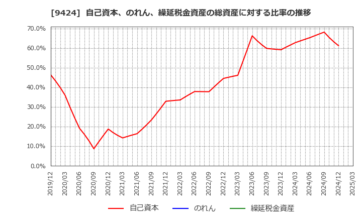 9424 日本通信(株): 自己資本、のれん、繰延税金資産の総資産に対する比率の推移