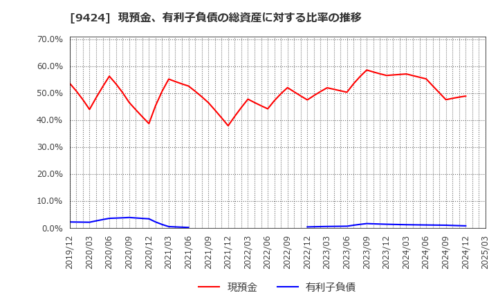 9424 日本通信(株): 現預金、有利子負債の総資産に対する比率の推移