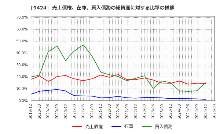 9424 日本通信(株): 売上債権、在庫、買入債務の総資産に対する比率の推移
