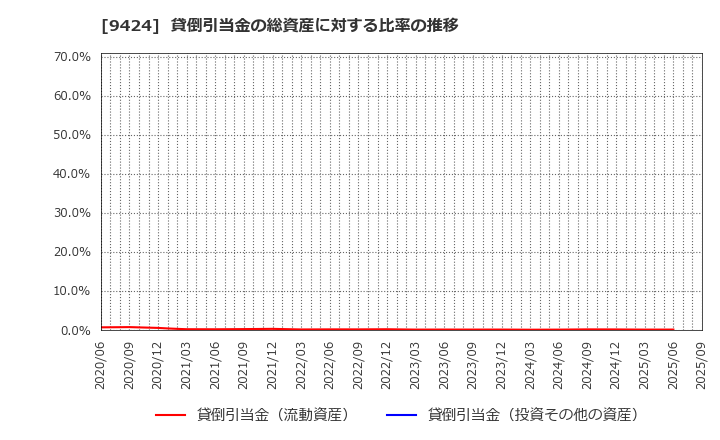9424 日本通信(株): 貸倒引当金の総資産に対する比率の推移