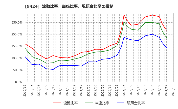 9424 日本通信(株): 流動比率、当座比率、現預金比率の推移