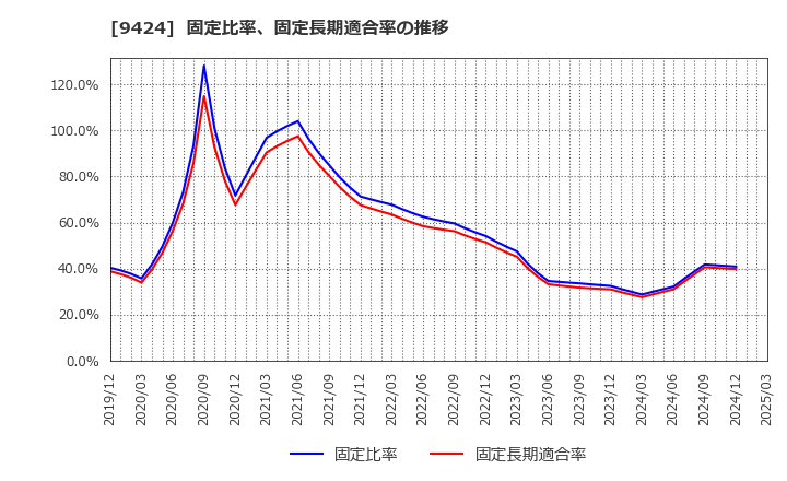 9424 日本通信(株): 固定比率、固定長期適合率の推移