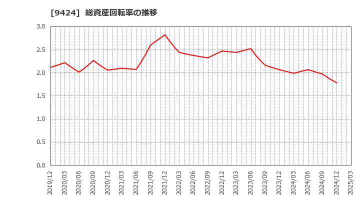 9424 日本通信(株): 総資産回転率の推移