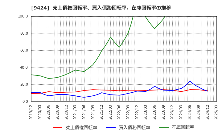 9424 日本通信(株): 売上債権回転率、買入債務回転率、在庫回転率の推移