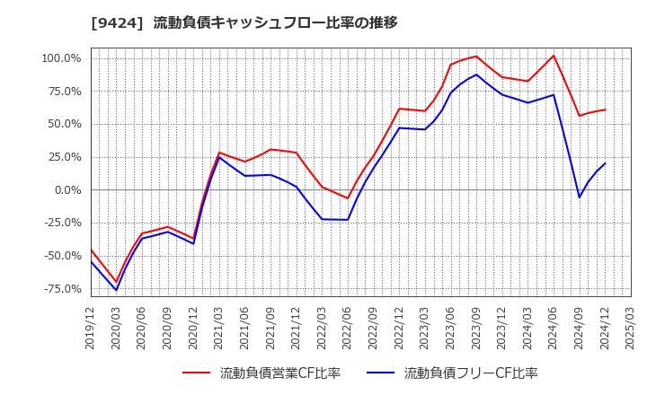 9424 日本通信(株): 流動負債キャッシュフロー比率の推移