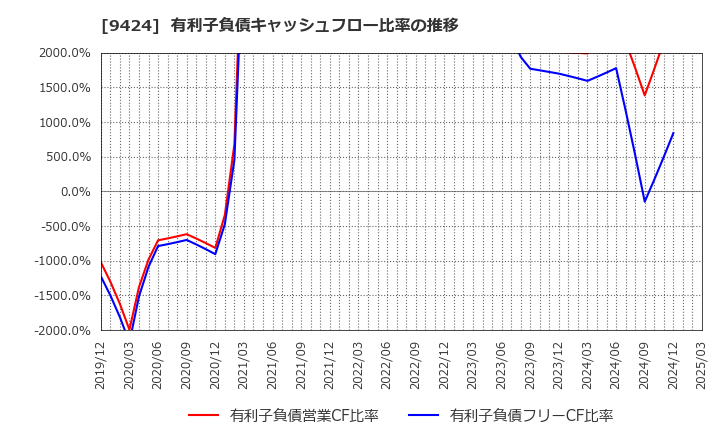 9424 日本通信(株): 有利子負債キャッシュフロー比率の推移