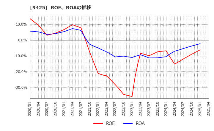9425 ＲｅＹｕｕ　Ｊａｐａｎ(株): ROE、ROAの推移