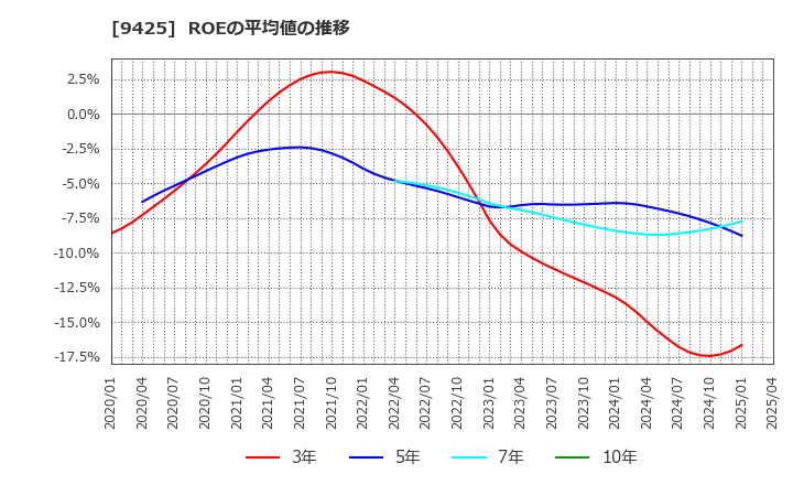 9425 ＲｅＹｕｕ　Ｊａｐａｎ(株): ROEの平均値の推移