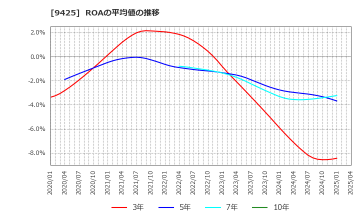 9425 ＲｅＹｕｕ　Ｊａｐａｎ(株): ROAの平均値の推移