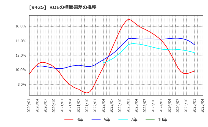 9425 ＲｅＹｕｕ　Ｊａｐａｎ(株): ROEの標準偏差の推移