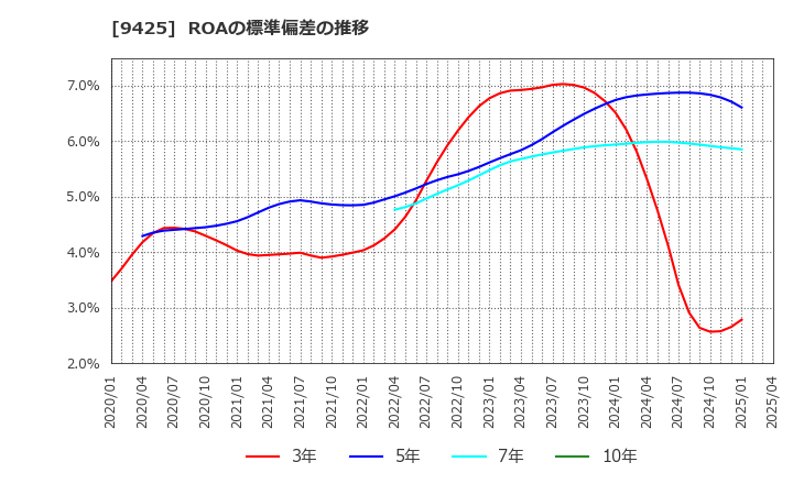 9425 ＲｅＹｕｕ　Ｊａｐａｎ(株): ROAの標準偏差の推移