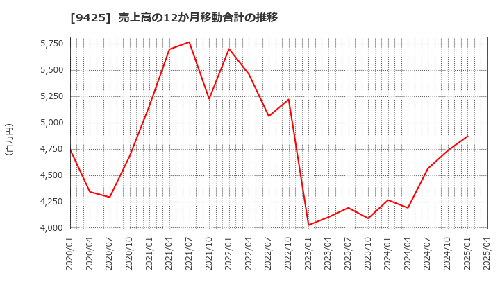 9425 ＲｅＹｕｕ　Ｊａｐａｎ(株): 売上高の12か月移動合計の推移