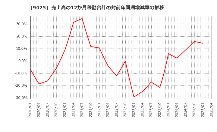 9425 ＲｅＹｕｕ　Ｊａｐａｎ(株): 売上高の12か月移動合計の対前年同期増減率の推移
