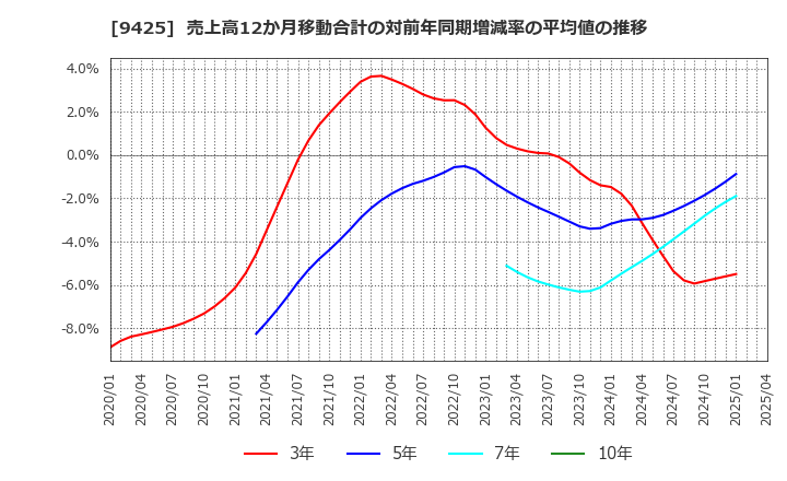 9425 ＲｅＹｕｕ　Ｊａｐａｎ(株): 売上高12か月移動合計の対前年同期増減率の平均値の推移