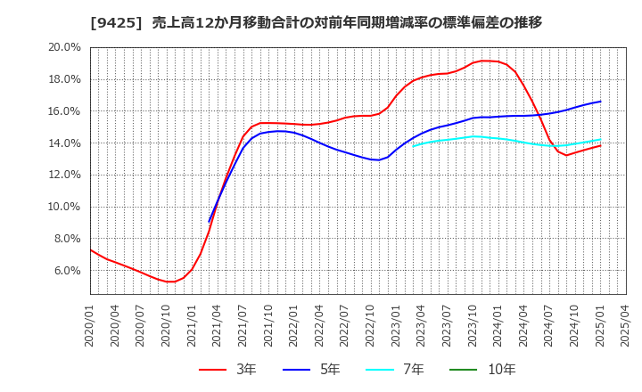 9425 ＲｅＹｕｕ　Ｊａｐａｎ(株): 売上高12か月移動合計の対前年同期増減率の標準偏差の推移