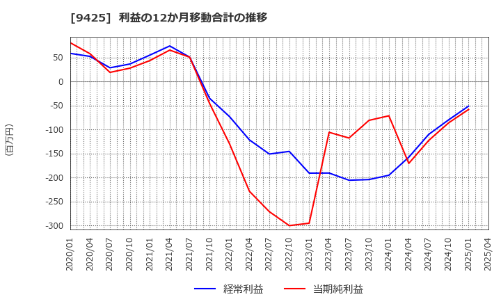 9425 ＲｅＹｕｕ　Ｊａｐａｎ(株): 利益の12か月移動合計の推移