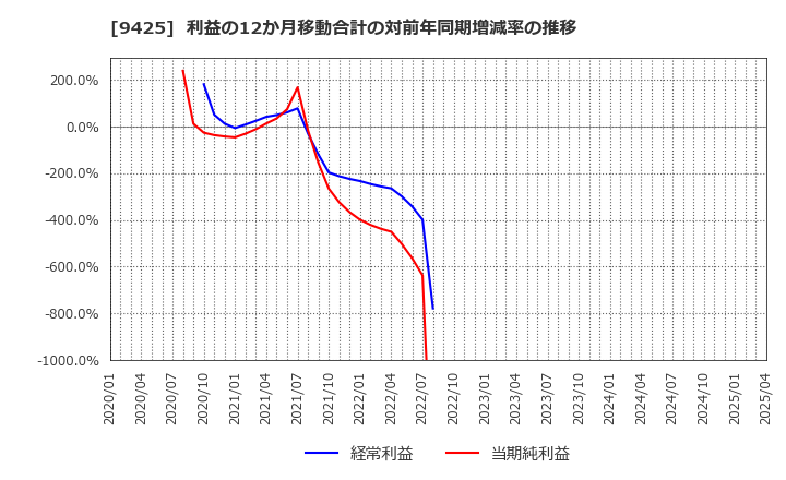 9425 ＲｅＹｕｕ　Ｊａｐａｎ(株): 利益の12か月移動合計の対前年同期増減率の推移